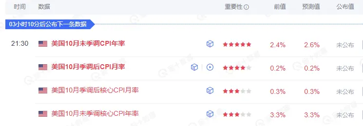 今夜凌晨 3 点 FOMC 发表讲话，通胀数据将决定比特币回调幅度